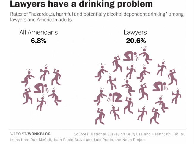 Emmett would probably say, 'well, duh.' Source: The Washington Post