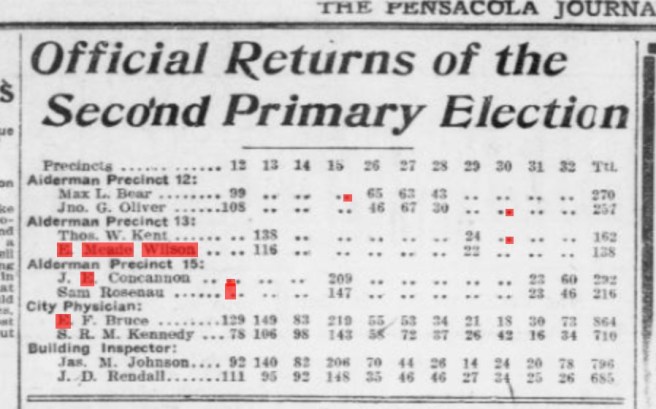 Alderman race, May 2, 1909 returns. He ran a close race, but unfortunately, didn't win. Source: The Pensacola Journal in ChroniclingAmerica.gov